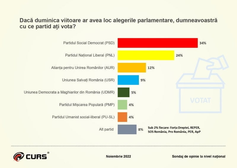 Sondaj CURS/ Daca duminică ar fi alegeri, PSD ar conduce detaşat. Românii nu mai cred în „alternative” de tip USR