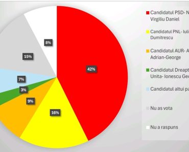 SONDAJ/ Avans zdrobitor pentru PSD! Virgiliu Nanu, peste scorul partidului, în cursa pentru şefia Consiliului Județean Prahova SONDAJ/ Avans zdrobitor pentru PSD! Virgiliu Nanu, peste scorul partidului, în cursa pentru şefia Consiliului Județean Prahova