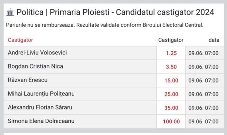 Andrei Volosevici câştigă detaşat Primăria Ploieşti. Casele de pariuri îl dau drept favorit, la cota 1.25. PNL are cota 3.50