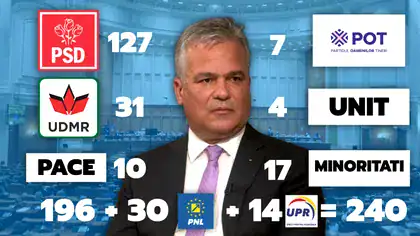 Noi calcule pentru Guvern. Pe câte voturi se bazează Veștea în Parlament și câți liberali l-ar susține după rebeliunea de aseară. Lupta e foarte strânsă Noi calcule pentru Guvern. Pe câte voturi se bazează Veștea în Parlament și câți liberali l-ar susține după rebeliunea de aseară. Lupta e foarte strânsă