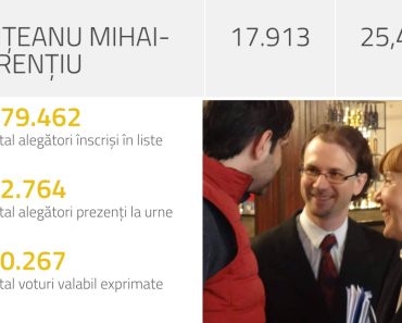 SĂ NU UITĂM CIFRELE REALE! Mihai Polițeanu se crede „regele” Ploieștiului, dar a fost votat de doar 10% dintre cetățeni! 75% dintre cei care au votat au ales ALȚI candidați SĂ NU UITĂM CIFRELE REALE! Mihai Polițeanu se crede „regele” Ploieștiului, dar a fost votat de doar 10% dintre cetățeni! 75% dintre cei care au votat au ales ALȚI candidați