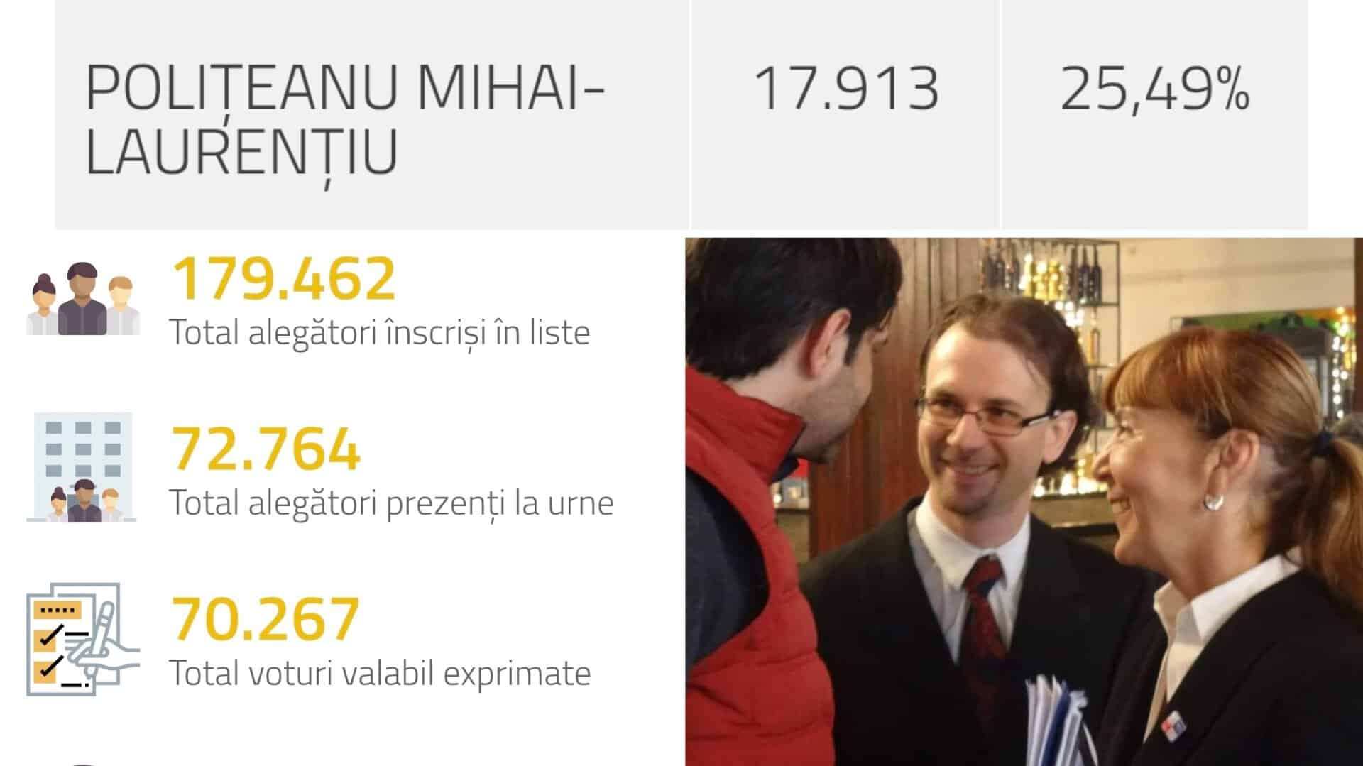 SĂ NU UITĂM CIFRELE REALE! Mihai Polițeanu se crede „regele” Ploieștiului, dar a fost votat de doar 10% dintre cetățeni! 75% dintre cei care au votat au ales ALȚI candidați