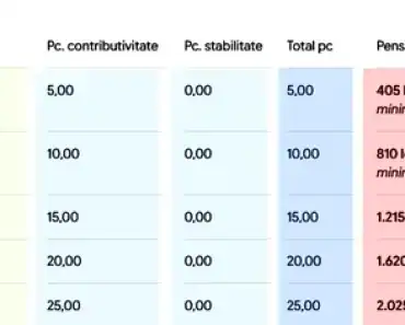 Tabel pensii | Câți bani vei primi la pensie, în funcție de câți ani ai muncit, dacă ai avut un salariu de 5.000 lei (net)