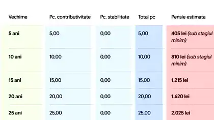 Tabel pensii | Câți bani vei primi la pensie, în funcție de câți ani ai muncit, dacă ai avut un salariu de 5.000 lei (net)