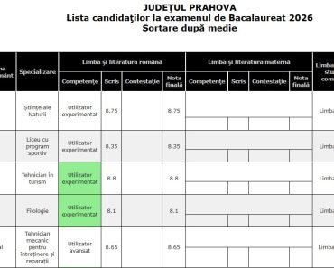 Rezultatele de la BAC-ul de toamnă. Cea mai mare medie din Prahova. Câți candidați au luat examenul